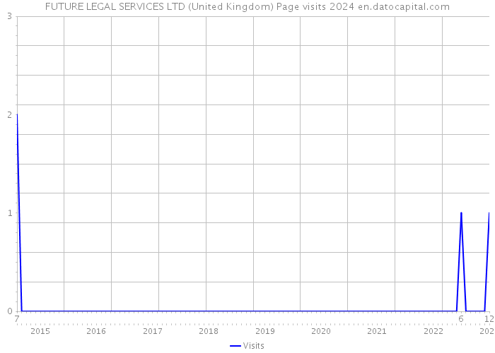 FUTURE LEGAL SERVICES LTD (United Kingdom) Page visits 2024 