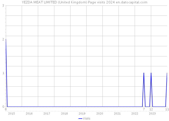 YEZDA MEAT LIMITED (United Kingdom) Page visits 2024 