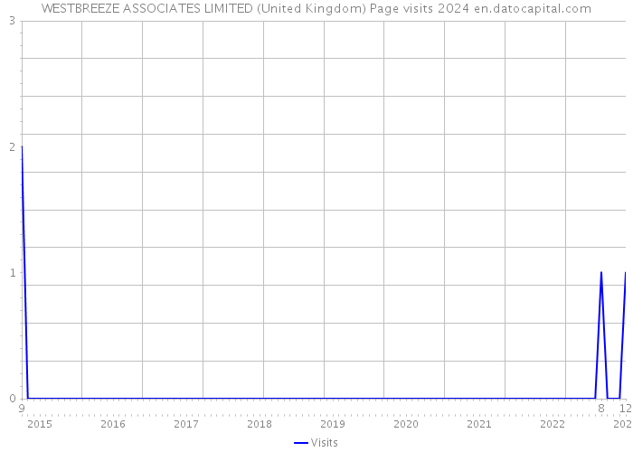 WESTBREEZE ASSOCIATES LIMITED (United Kingdom) Page visits 2024 
