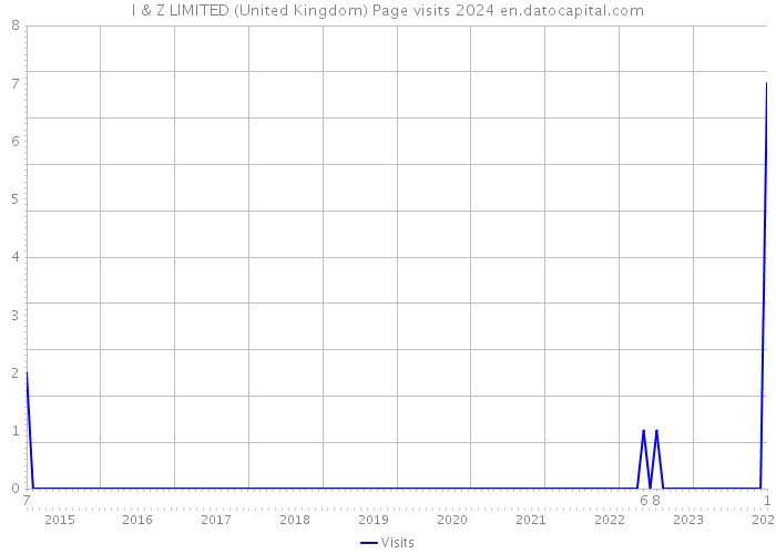 I & Z LIMITED (United Kingdom) Page visits 2024 