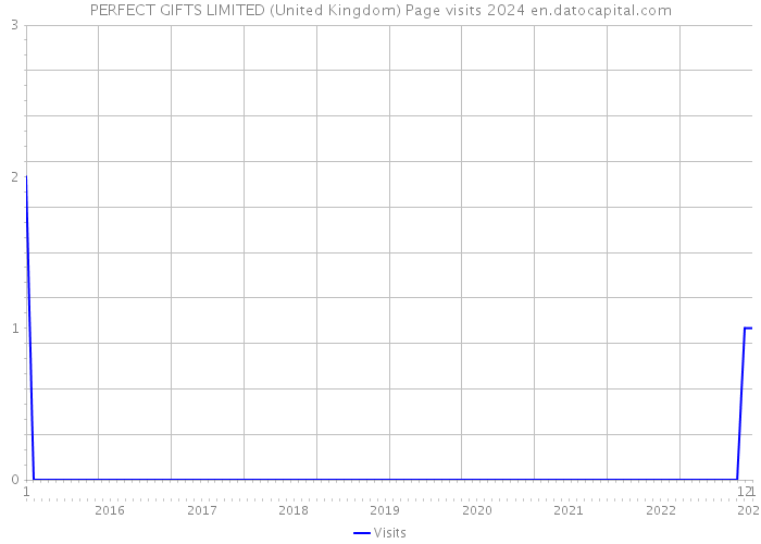 PERFECT GIFTS LIMITED (United Kingdom) Page visits 2024 