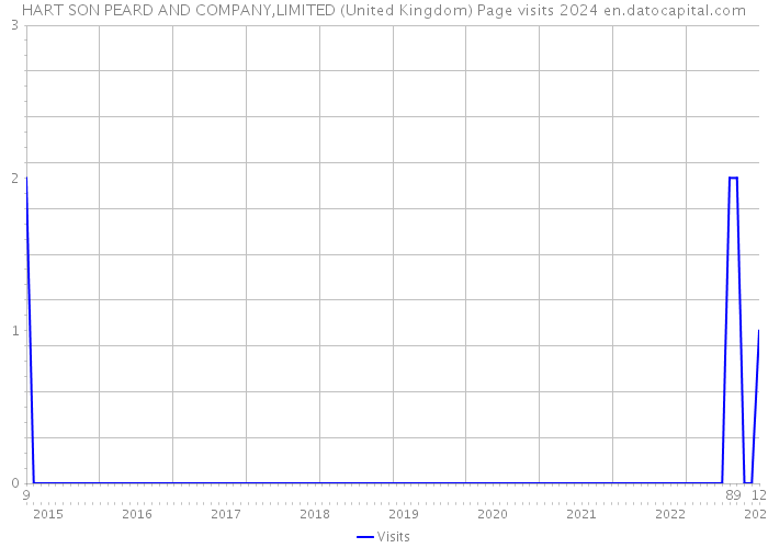 HART SON PEARD AND COMPANY,LIMITED (United Kingdom) Page visits 2024 