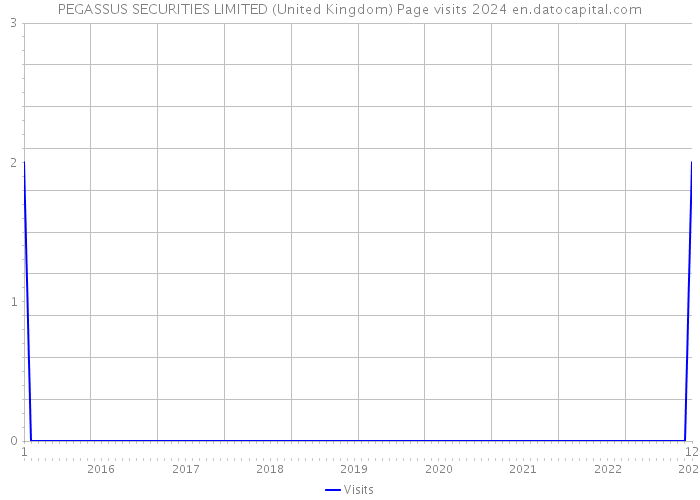 PEGASSUS SECURITIES LIMITED (United Kingdom) Page visits 2024 