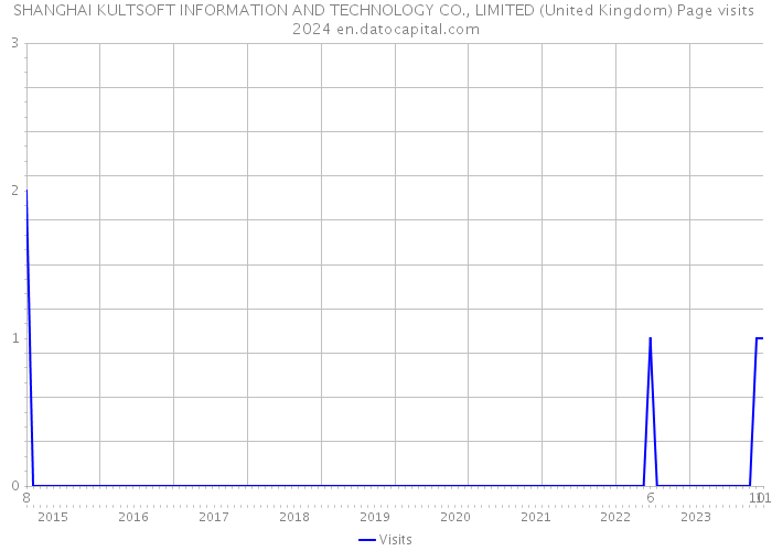 SHANGHAI KULTSOFT INFORMATION AND TECHNOLOGY CO., LIMITED (United Kingdom) Page visits 2024 