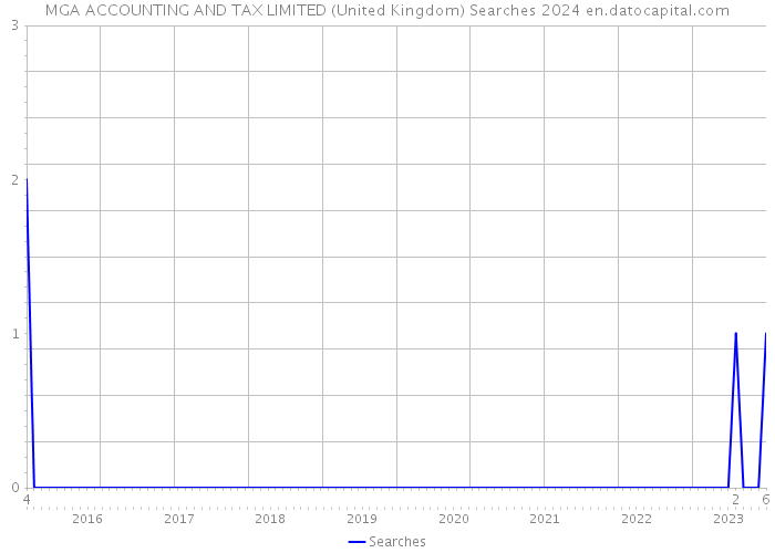 MGA ACCOUNTING AND TAX LIMITED (United Kingdom) Searches 2024 