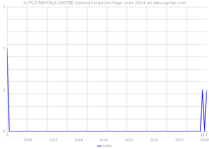 KJ PCO RENTALS LIMITED (United Kingdom) Page visits 2024 