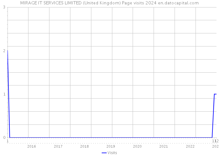 MIRAGE IT SERVICES LIMITED (United Kingdom) Page visits 2024 
