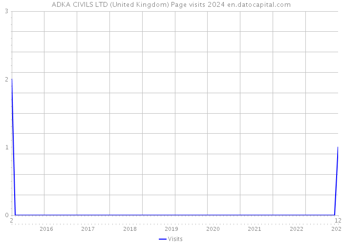 ADKA CIVILS LTD (United Kingdom) Page visits 2024 
