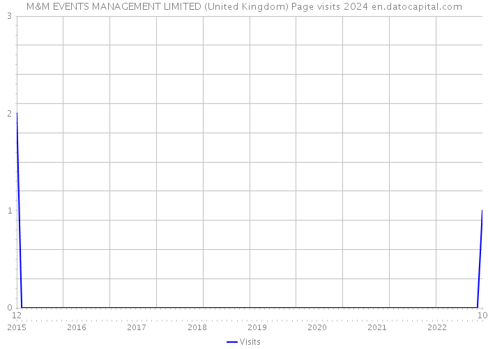 M&M EVENTS MANAGEMENT LIMITED (United Kingdom) Page visits 2024 