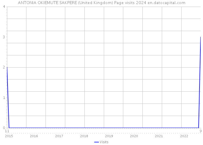 ANTONIA OKIEMUTE SAKPERE (United Kingdom) Page visits 2024 