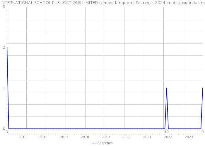 INTERNATIONAL SCHOOL PUBLICATIONS LIMITED (United Kingdom) Searches 2024 