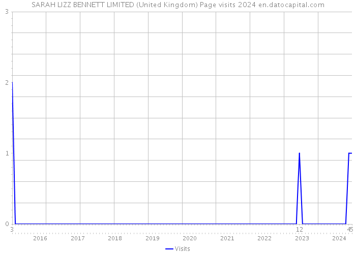 SARAH LIZZ BENNETT LIMITED (United Kingdom) Page visits 2024 