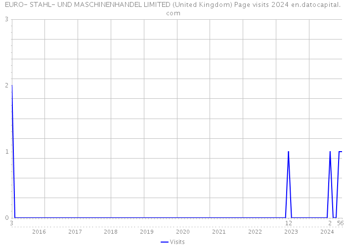 EURO- STAHL- UND MASCHINENHANDEL LIMITED (United Kingdom) Page visits 2024 