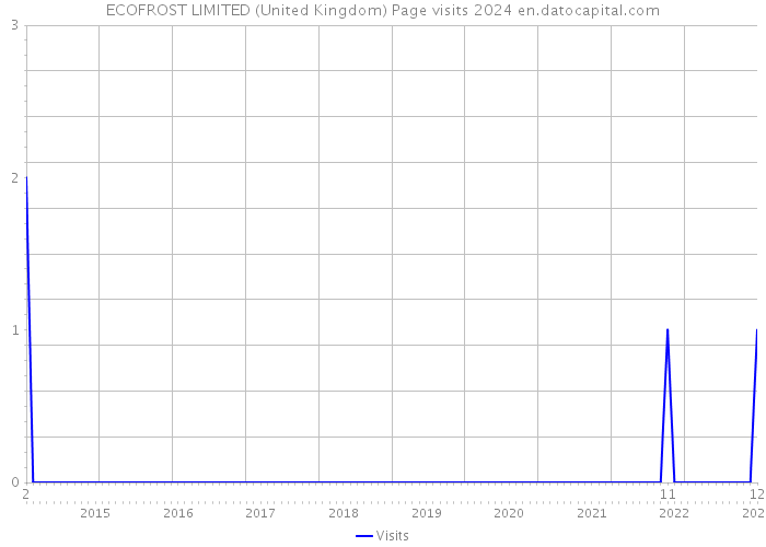 ECOFROST LIMITED (United Kingdom) Page visits 2024 