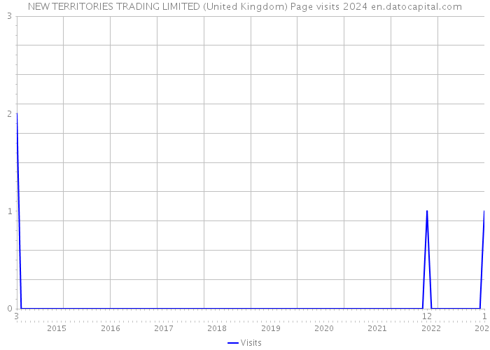 NEW TERRITORIES TRADING LIMITED (United Kingdom) Page visits 2024 