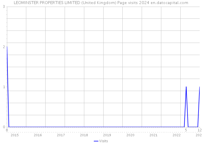 LEOMINSTER PROPERTIES LIMITED (United Kingdom) Page visits 2024 