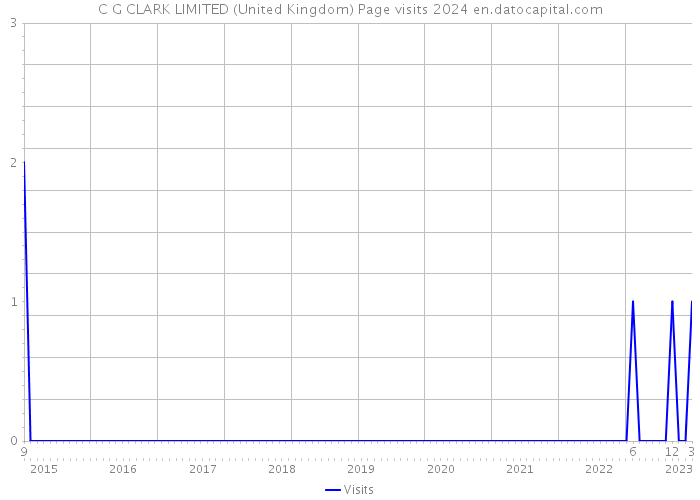 C G CLARK LIMITED (United Kingdom) Page visits 2024 