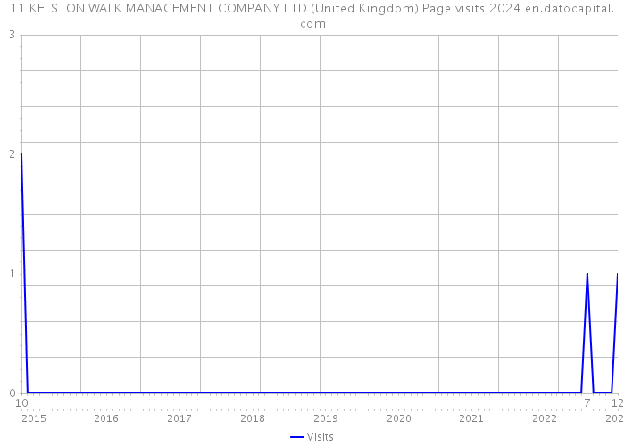 11 KELSTON WALK MANAGEMENT COMPANY LTD (United Kingdom) Page visits 2024 
