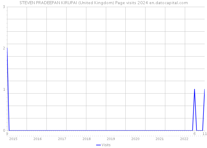 STEVEN PRADEEPAN KIRUPAI (United Kingdom) Page visits 2024 