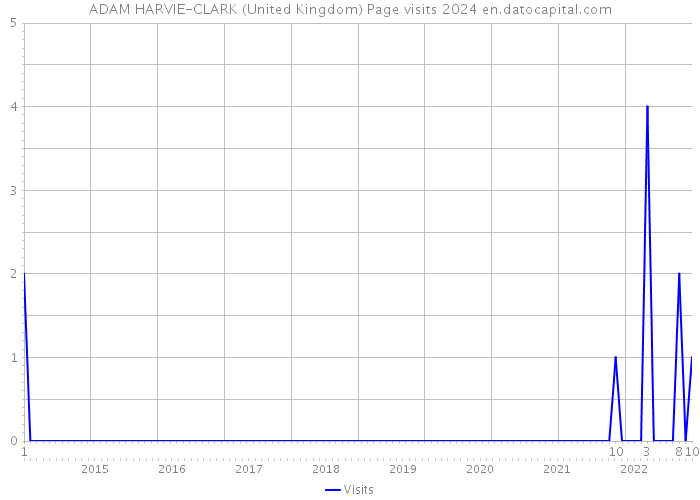ADAM HARVIE-CLARK (United Kingdom) Page visits 2024 