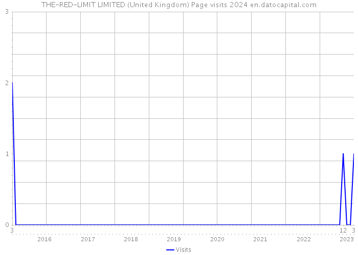 THE-RED-LIMIT LIMITED (United Kingdom) Page visits 2024 