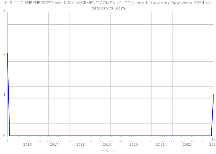 115-117 SHEPHERDESS WALK MANAGEMENT COMPANY LTD (United Kingdom) Page visits 2024 