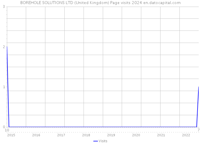 BOREHOLE SOLUTIONS LTD (United Kingdom) Page visits 2024 