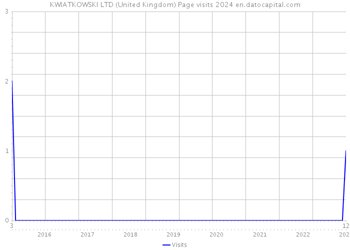 KWIATKOWSKI LTD (United Kingdom) Page visits 2024 