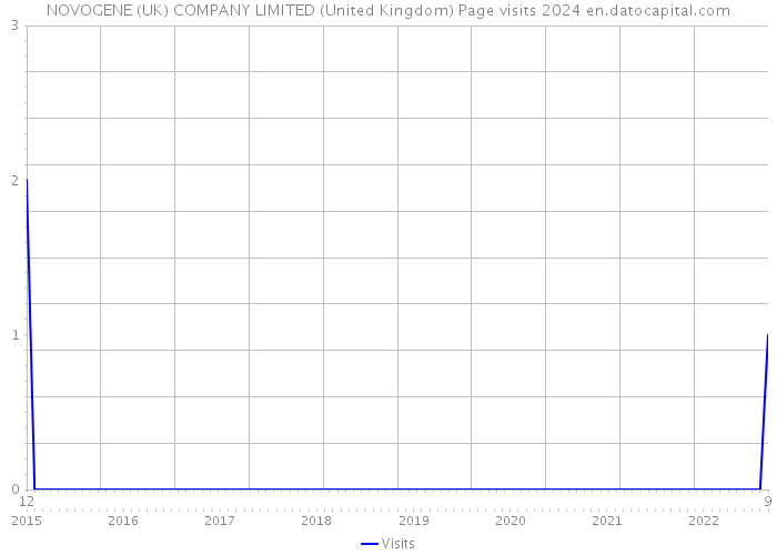 NOVOGENE (UK) COMPANY LIMITED (United Kingdom) Page visits 2024 