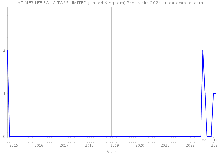 LATIMER LEE SOLICITORS LIMITED (United Kingdom) Page visits 2024 