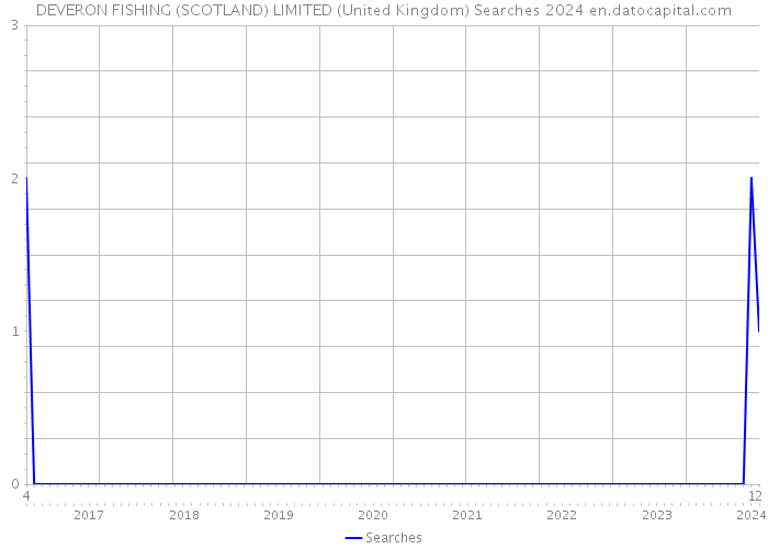 DEVERON FISHING (SCOTLAND) LIMITED (United Kingdom) Searches 2024 