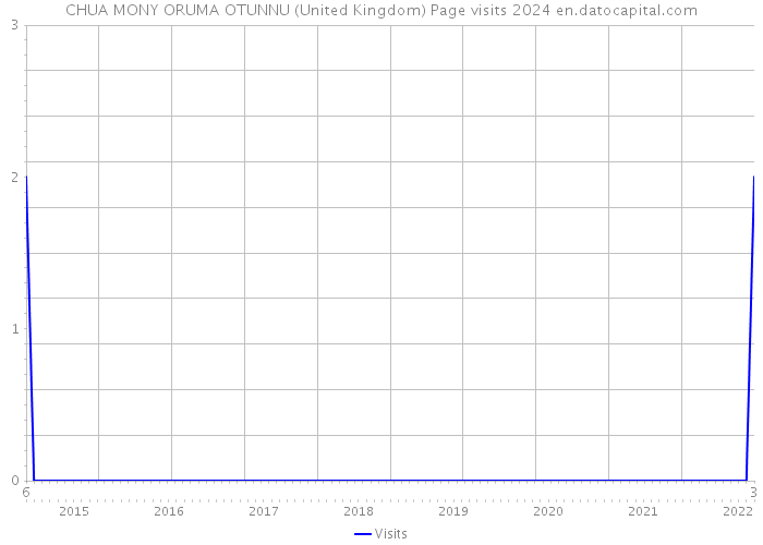 CHUA MONY ORUMA OTUNNU (United Kingdom) Page visits 2024 