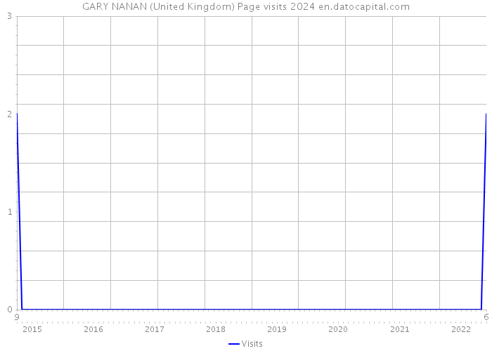 GARY NANAN (United Kingdom) Page visits 2024 