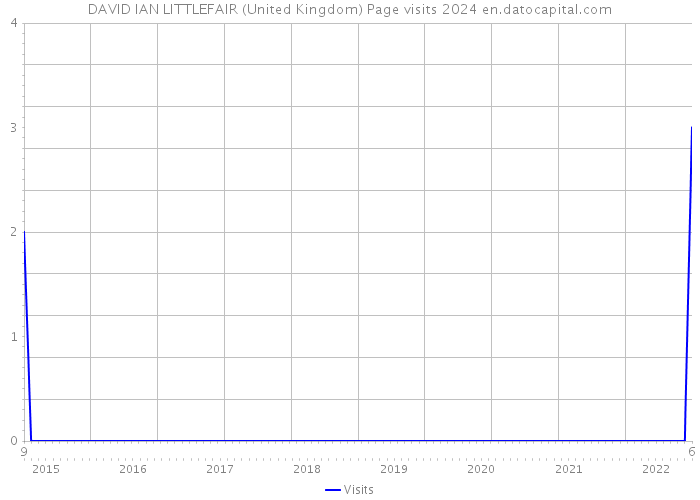 DAVID IAN LITTLEFAIR (United Kingdom) Page visits 2024 