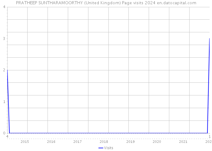PRATHEEP SUNTHARAMOORTHY (United Kingdom) Page visits 2024 