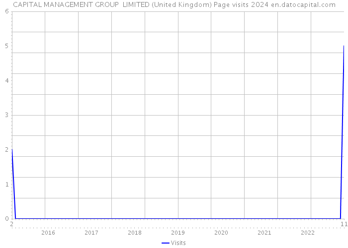 CAPITAL MANAGEMENT GROUP LIMITED (United Kingdom) Page visits 2024 