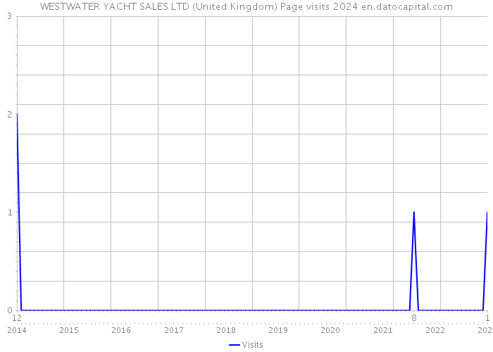 WESTWATER YACHT SALES LTD (United Kingdom) Page visits 2024 