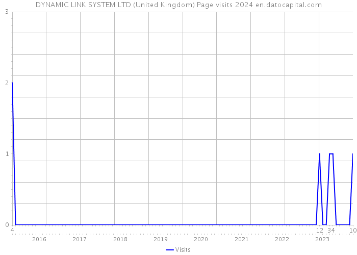 DYNAMIC LINK SYSTEM LTD (United Kingdom) Page visits 2024 