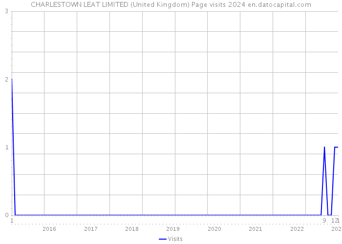 CHARLESTOWN LEAT LIMITED (United Kingdom) Page visits 2024 