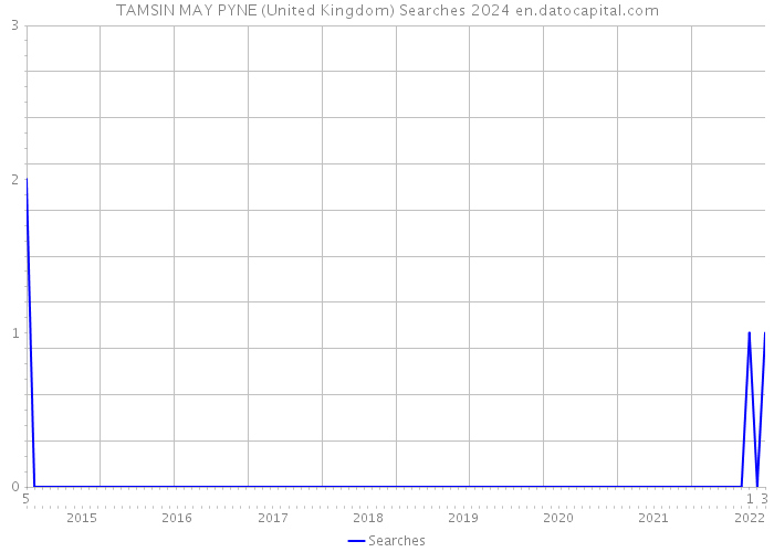 TAMSIN MAY PYNE (United Kingdom) Searches 2024 