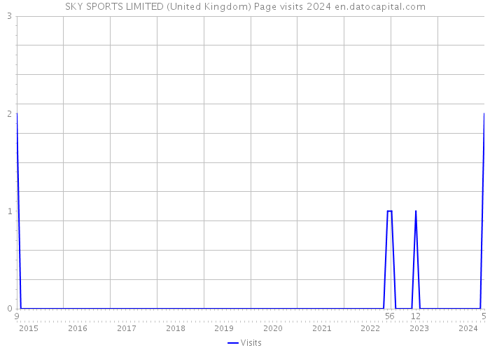 SKY SPORTS LIMITED (United Kingdom) Page visits 2024 
