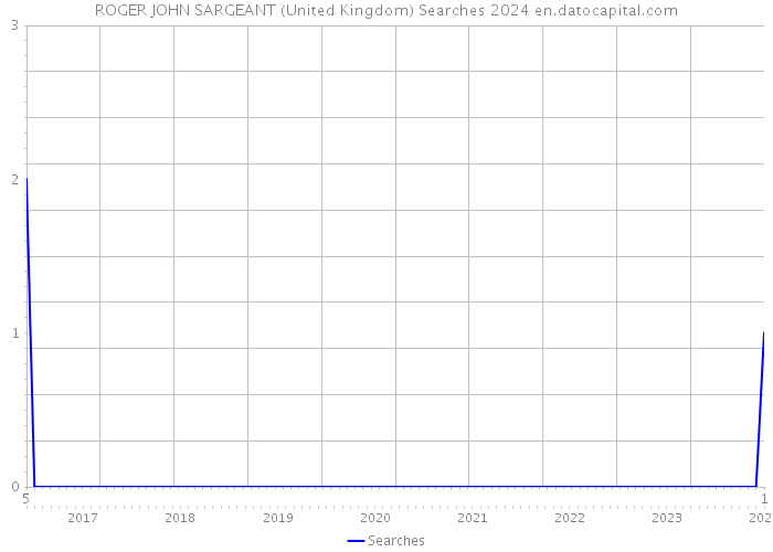 ROGER JOHN SARGEANT (United Kingdom) Searches 2024 