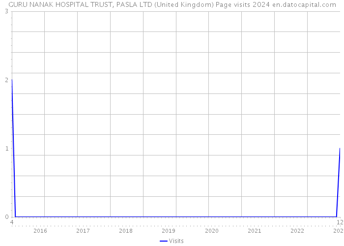 GURU NANAK HOSPITAL TRUST, PASLA LTD (United Kingdom) Page visits 2024 