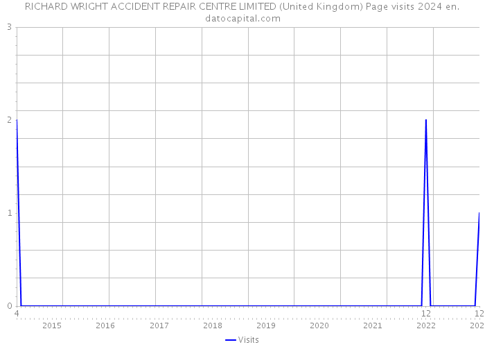 RICHARD WRIGHT ACCIDENT REPAIR CENTRE LIMITED (United Kingdom) Page visits 2024 