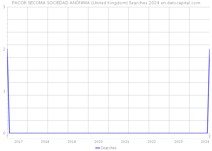 PACOR SECOMA SOCIEDAD ANÓNIMA (United Kingdom) Searches 2024 