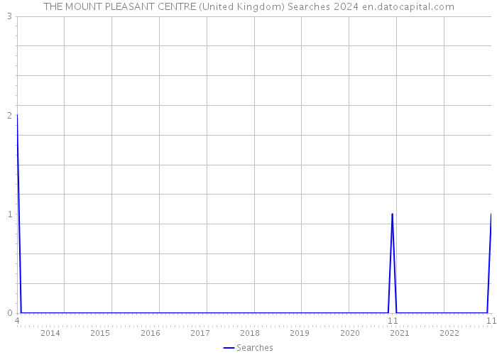 THE MOUNT PLEASANT CENTRE (United Kingdom) Searches 2024 