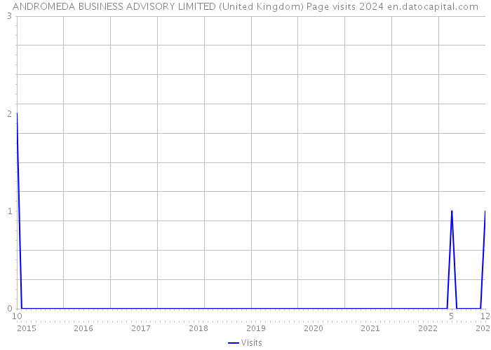 ANDROMEDA BUSINESS ADVISORY LIMITED (United Kingdom) Page visits 2024 