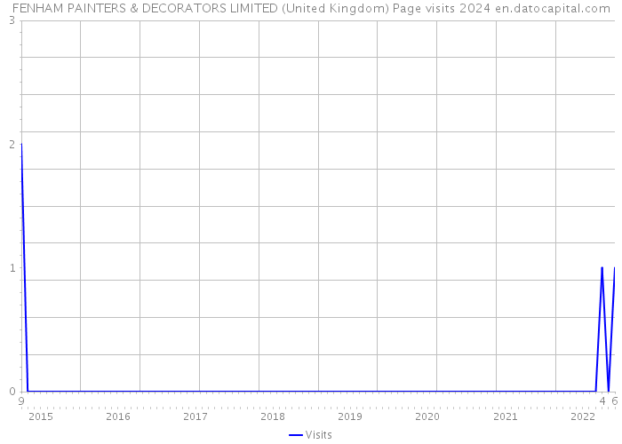 FENHAM PAINTERS & DECORATORS LIMITED (United Kingdom) Page visits 2024 
