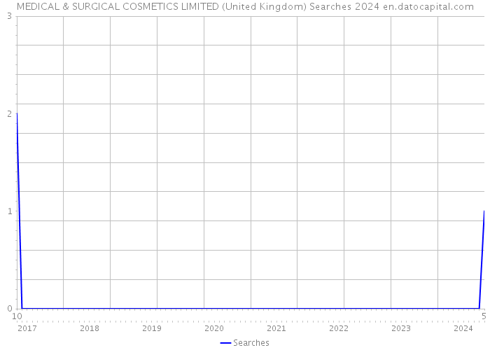 MEDICAL & SURGICAL COSMETICS LIMITED (United Kingdom) Searches 2024 