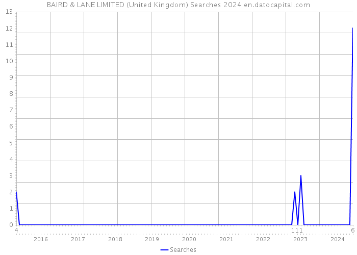 BAIRD & LANE LIMITED (United Kingdom) Searches 2024 
